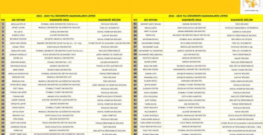 2022 Yılı Üniversiteye Giriş Sınavlarında  başarılı sonuçlar elde eden Kitaplık üyelerimiz. Ayrıntılar için Tıklayınız